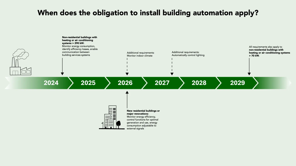 When does the obligation to install building automation apply?